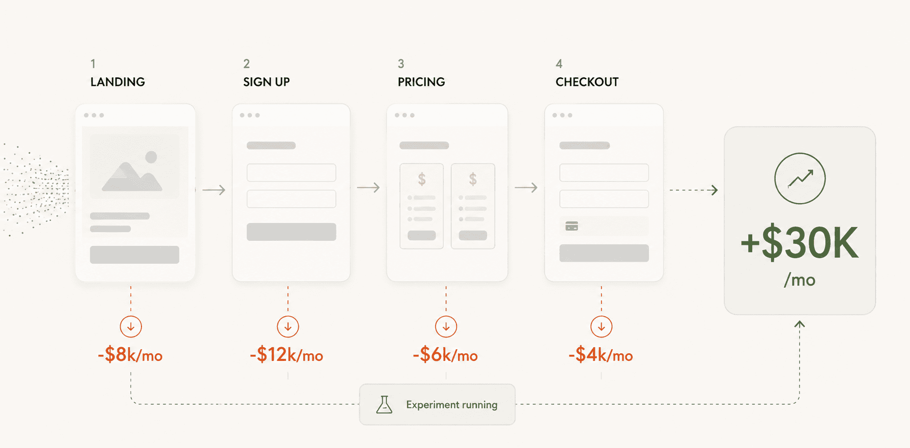 Traffic flows through your funnel, leaks at each drop-off, and Journey recovers it — illustrated as +$487K per month